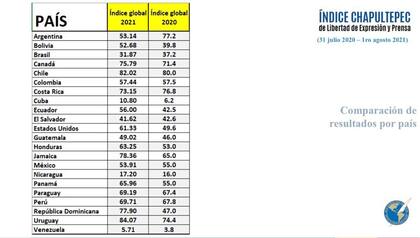 Argentina encabeza el listado de los países que más perdieron libertad de expresión y de prensa