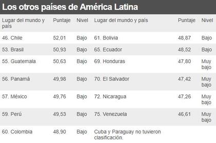 Argentina lidera la lista latinoamericana.