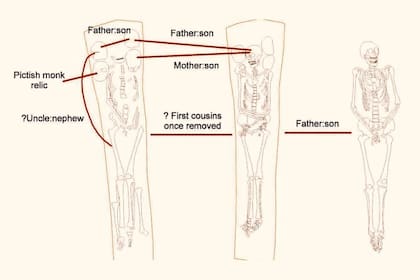 El esqueleto fue enterrado junto a otras cuatro calaveras antes de que su tumba se volviera a abrir para enterrar a un segundo hombre; un tercer hombre, además, fue sepultado en una tumba cercana
