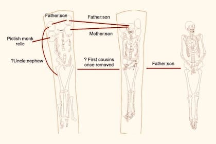 El esqueleto fue enterrado junto a otras cuatro calaveras antes de que su tumba se volviera a abrir para enterrar a un segundo hombre; un tercer hombre, además, fue sepultado en una tumba cercana