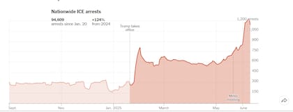 Arrestos nacionales del ICE aumentan en más de 200%. The New York Times / Deportation Data Project