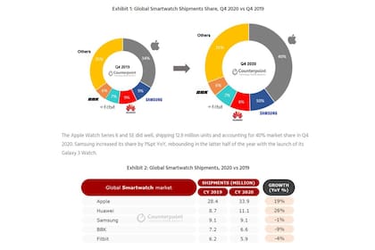 Arriba, la diferencia de participación de mercado entre el último trimestre de 2019 y el último de 2020; abajo, las ventas totales para los últimos dos años