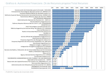 Arriba, las seis empresas estatales que funcionan con el 100% de recursos propios; abajo, las que más necesitan de los subsidios, como los trenes o AYSA