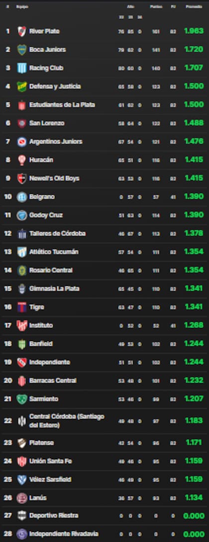 Así arranca la tabla de promedios del fútbol argentino en la temporada 2024