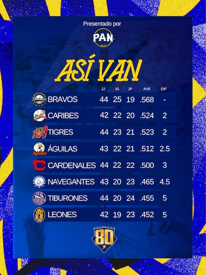 Así avanza la tabla para conocer a los equipos que pueden llegar al Round Robin (X @LVBP_Oficial)