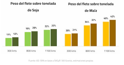 Así cambia la ecuación en soja y en maíz con la suba del flete