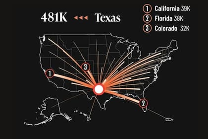 Así como Texas recibió a muchas personas de California, lo mismo sucedió en sentido contrario