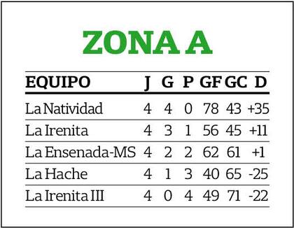 Así concluyó el grupo A de Palermo: La Natividad es el finalista, La Hache espera por lo que ocurra en la zona B para saber qué será de su temporada 2023 y La Irenita III "descendió".