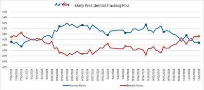 Así es como se han movido los números de Donald Trump y Kamala Harris en las encuestas de ActiVote