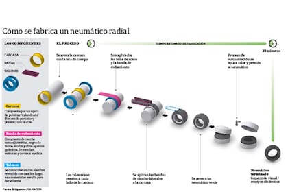 Así es el proceso de producción de un neumático