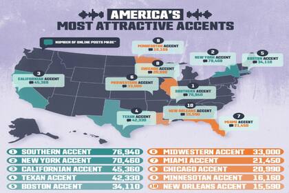 Así es el ranking completo de los acentos más atractivos de Estados Unidos.
