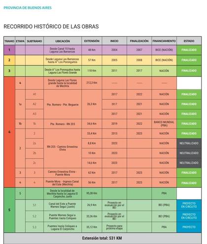 Así es el recorrido histórico de la obra del Río Salado