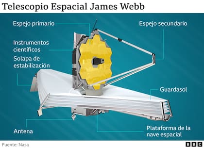 Así es el telescopio espacial James Webb