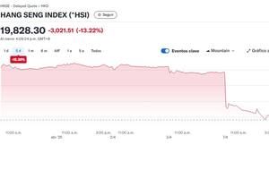 Así es la drástica caída de los mercados en el mundo: la reacción a los aranceles de Donald Trump