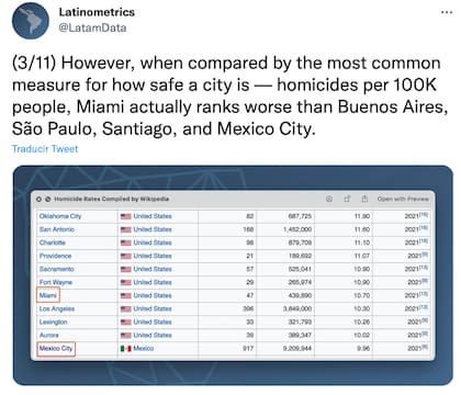 Así es la tabla comparativa que utilizó Latinometrics para declarar la CDMX como la más segura