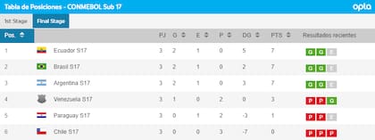 Así está a tabla de posiciones del hexagonal final del Sudamericano Sub 17, a falta de dos fechas para concluir el torneo