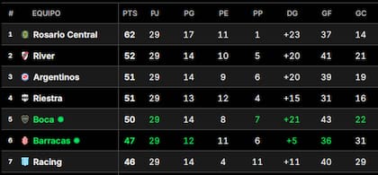 Así está Boca en la tabla anual tras el 1-0 de Barracas Central