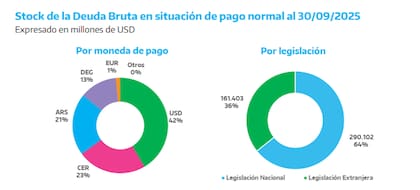 Así está compuesta la deuda de la Administración Central, a fines de septiembre de 2019