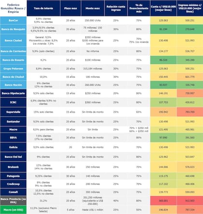 Así está el cuadro actual de los créditos hipotecarios en Argentina