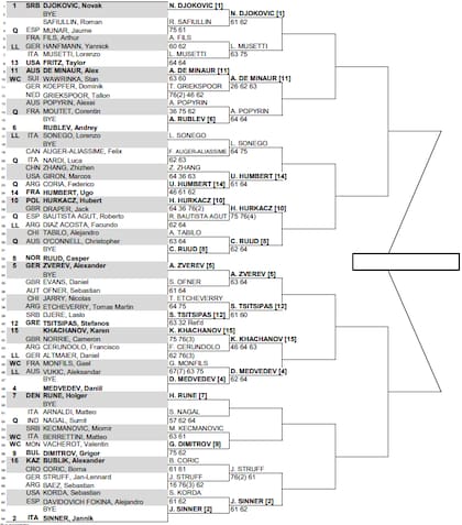 Así está el cuadro del Masters 1000 de Montecarlo 2024, que ya entra en su recta final