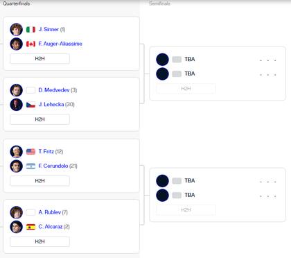 Así está el cuadro masculino de cuartos de final del Masters 1000 de Madrid