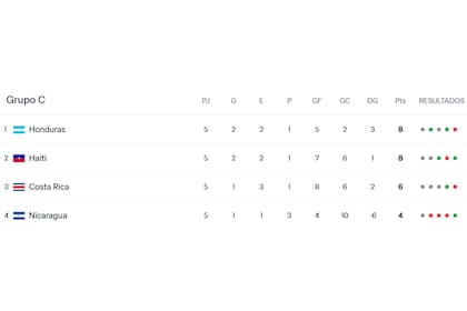 Así está el grupo de Honduras en las eliminatorias antes de la última fecha