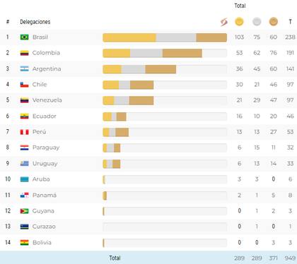 Así está el medallero de los Juegos Suramericanos Asunción 2022 a tres días del cierre