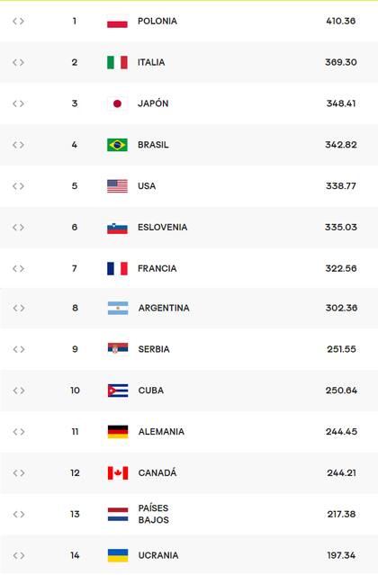 Así está el ranking de la FIVB, luego de la segunda ventana de la Nations League