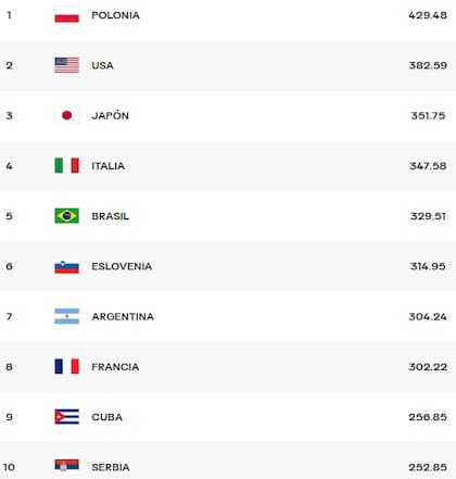 Así está el ranking masculino de la Federación Internacional de Vóleibol, a un mes de París 2024