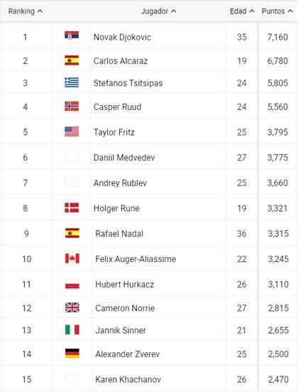 Así está el ranking mundial de la ATP, mientras se disputa Indian Wells 2023