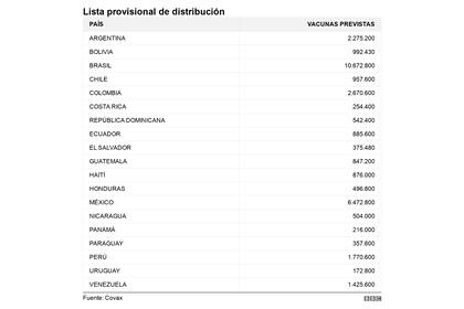 Así está es la distribución de vacunas en Latinoamérica