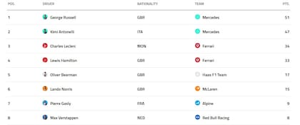 Así está la parte alta de la tabla de posiciones de la Fórmula 1 2026
