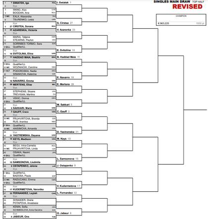 Así está la parte alta del cuadro femenino del Madrid Open, a falta de que concluya la qualy