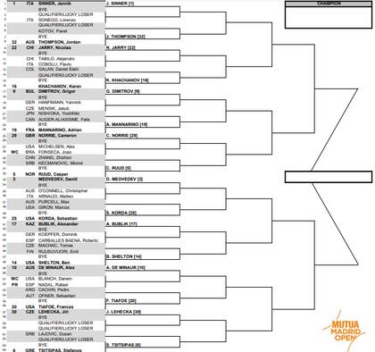 Así está la parte alta del cuadro masculino del Madrid Open, a falta de que culmine la qualy