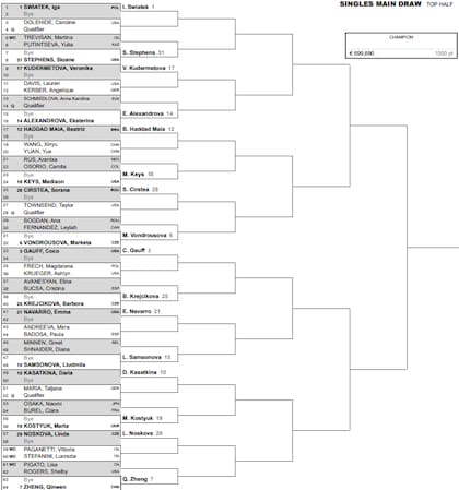 Así está la parte alta del cuadro principal femenino del Masters 1000 de Roma 2024