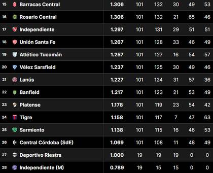 Así está la parte baja de la tabla de promedios del fútbol argentino, tras la fecha 5