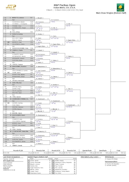 Así está la parte baja del cuadro del torneo masculino de Indian Wells 2026
