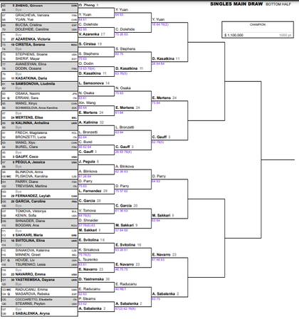 Así está la parte baja del cuadro femenino del Masters 1000 de Indian Wells 2024