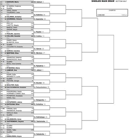 Así está la parte baja del cuadro principal femenino del Masters 1000 de Roma 2024