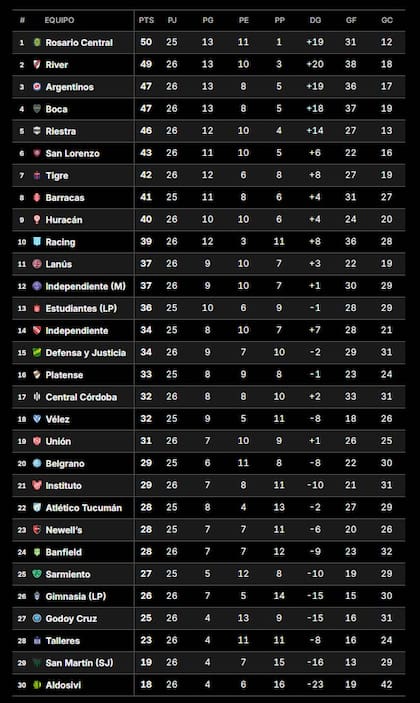 Así está la tabla anual