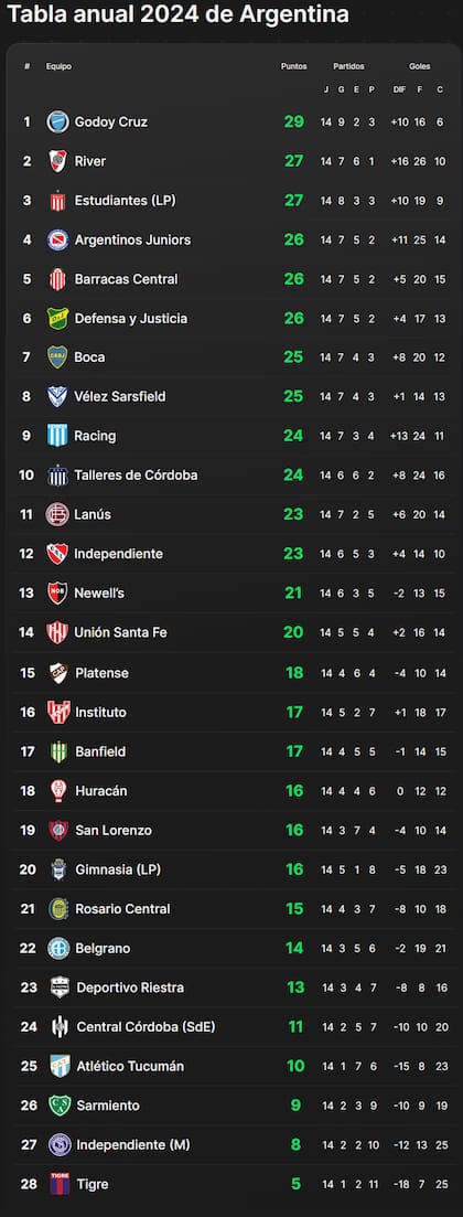 Así está la Tabla Anual de la Liga Profesional, previo al arranque de una nueva edición