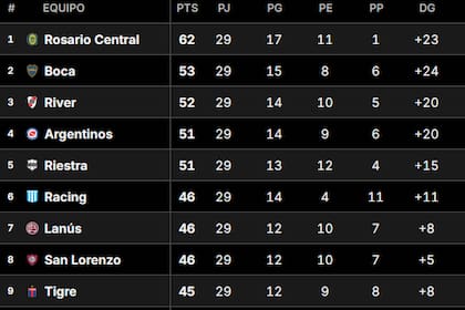 Tabla Anual 2025: así están las clasificaciones a las copas Libertadores y Sudamericana, en la previa de la fecha 14