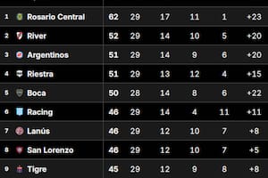 Así está la Tabla Anual de la Primera División del fútbol argentino, con Rosario Central con un pie en la Libertadores del 2026