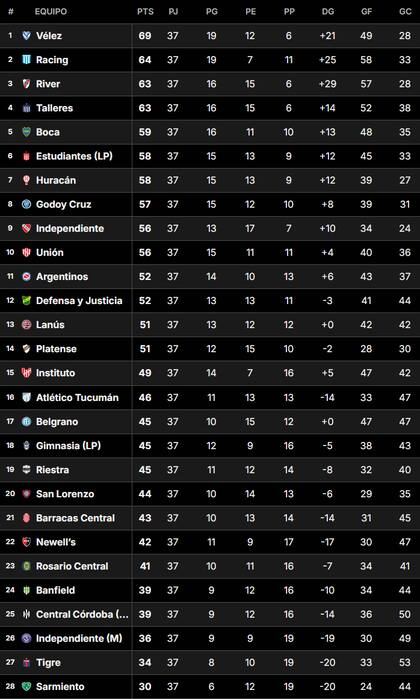 Así está la Tabla Anual del fútbol argentina, tras la fecha 23 de la Liga Profesional