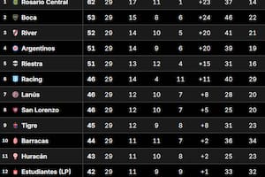 Así está la Tabla Anual del fútbol argentino, con todos los partidos del Torneo Clausura hasta la fecha 13 disputados