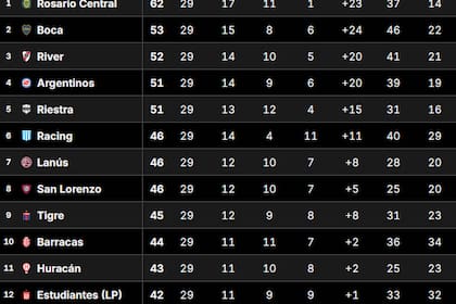 Tabla Anual: qué necesita Boca para clasificar a la Copa Libertadores