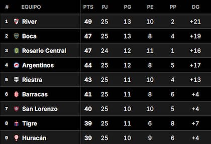 Así está la Tabla Anual del fútbol argentino, con nueve equipos en zona de acceso a torneos internacionales