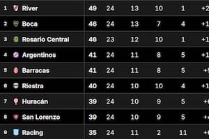 Así está la Tabla Anual del fútbol argentino de cara a las clasificaciones a la Libertadores y Sudamericana del 2026