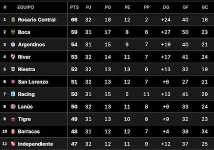 Así está la Tabla Anual del fútbol argentino, tras el empate de River ante Vélez 0 a 0