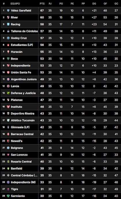 Así está la Tabla Anual del fútbol argentino, tras la fecha 21 de la Liga Profesional 2024